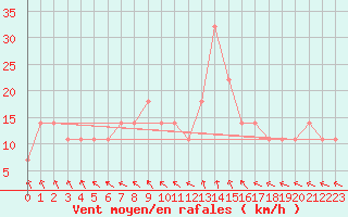 Courbe de la force du vent pour Inari Vayla