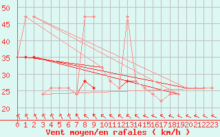 Courbe de la force du vent pour Fair Isle