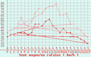 Courbe de la force du vent pour Utsira Fyr