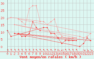 Courbe de la force du vent pour Le Touquet (62)