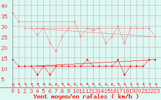 Courbe de la force du vent pour Rezekne