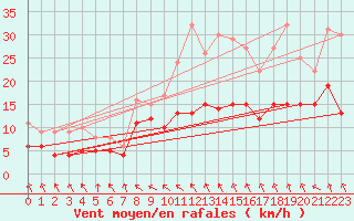 Courbe de la force du vent pour Alfeld