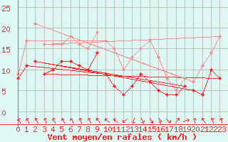 Courbe de la force du vent pour Stuttgart / Schnarrenberg