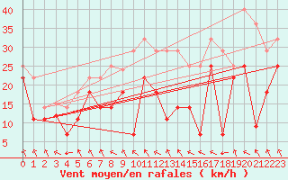 Courbe de la force du vent pour Sierra de Alfabia