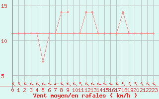 Courbe de la force du vent pour Wien / Hohe Warte