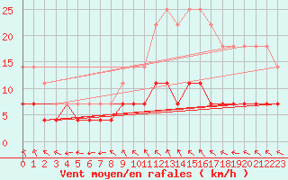 Courbe de la force du vent pour Smhi