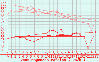 Courbe de la force du vent pour Ouessant (29)