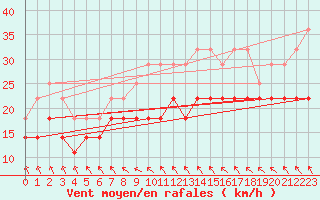 Courbe de la force du vent pour Idre