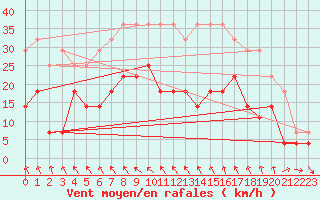 Courbe de la force du vent pour Kevo