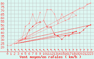 Courbe de la force du vent pour Sletterhage 