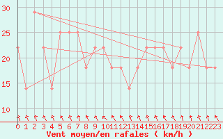 Courbe de la force du vent pour Kilpisjarvi