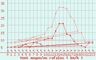 Courbe de la force du vent pour Le Touquet (62)