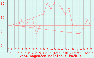 Courbe de la force du vent pour Rhyl