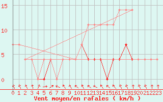 Courbe de la force du vent pour Baisoara