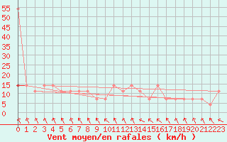 Courbe de la force du vent pour Wien / Hohe Warte