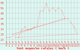 Courbe de la force du vent pour Rauma Kylmapihlaja