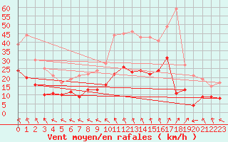 Courbe de la force du vent pour Limoges (87)