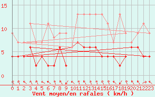 Courbe de la force du vent pour Montagnier, Bagnes