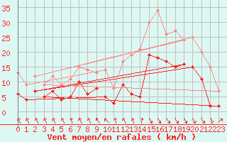 Courbe de la force du vent pour Le Touquet (62)