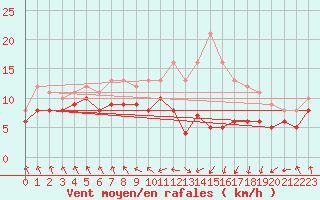 Courbe de la force du vent pour Michelstadt-Vielbrunn
