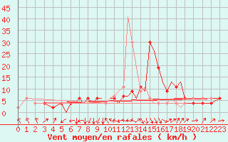 Courbe de la force du vent pour Badajoz / Talavera La Real