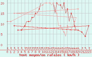 Courbe de la force du vent pour Hawarden