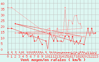 Courbe de la force du vent pour Leknes