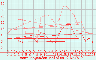 Courbe de la force du vent pour Baza Cruz Roja