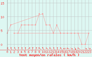 Courbe de la force du vent pour Turi