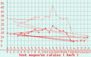 Courbe de la force du vent pour Wiesenburg