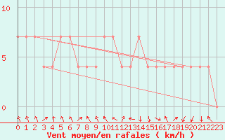 Courbe de la force du vent pour Feldkirch