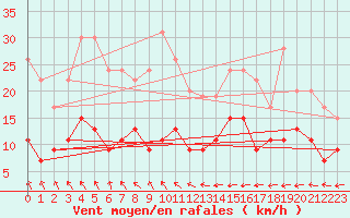 Courbe de la force du vent pour Alenon (61)