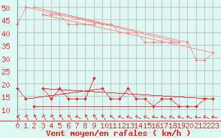 Courbe de la force du vent pour Gunnarn