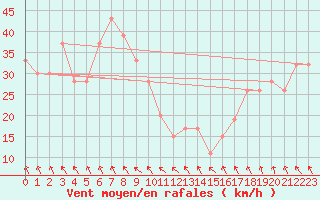 Courbe de la force du vent pour Navacerrada