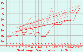 Courbe de la force du vent pour Retitis-Calimani