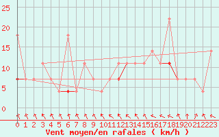 Courbe de la force du vent pour Jeloy Island