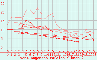 Courbe de la force du vent pour Stuttgart / Schnarrenberg