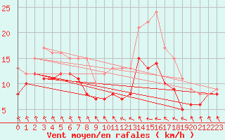 Courbe de la force du vent pour Stuttgart / Schnarrenberg