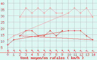 Courbe de la force du vent pour Penhas Douradas