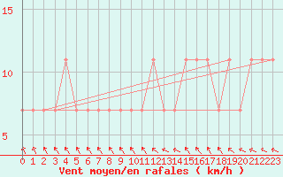 Courbe de la force du vent pour Kuhmo Kalliojoki