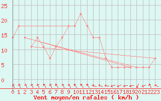 Courbe de la force du vent pour Palic