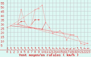 Courbe de la force du vent pour Aberporth