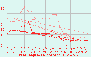 Courbe de la force du vent pour Penhas Douradas