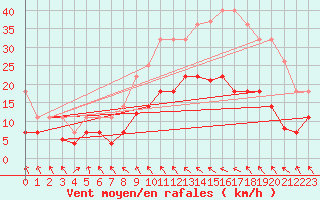 Courbe de la force du vent pour Baza Cruz Roja