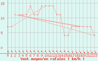Courbe de la force du vent pour Kankaanpaa Niinisalo