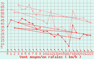 Courbe de la force du vent pour Grimsel Hospiz