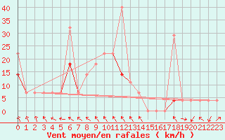 Courbe de la force du vent pour Vangsnes