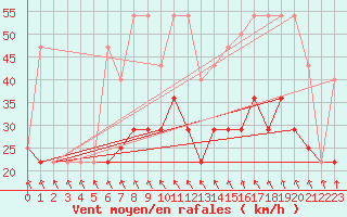 Courbe de la force du vent pour Kikinda