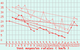 Courbe de la force du vent pour Weissfluhjoch