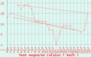 Courbe de la force du vent pour Yunta